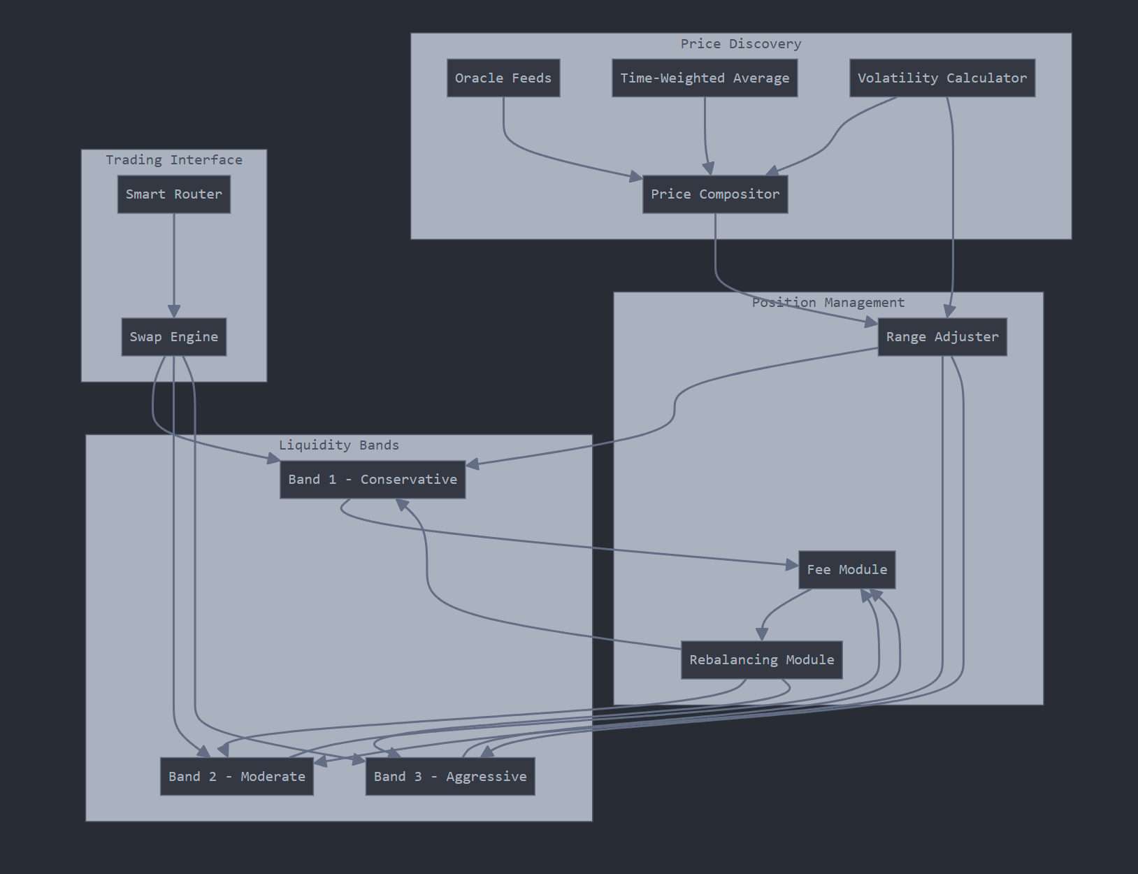 ARMM Technical Architecture